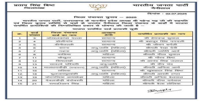 भाजपा ने घोषित किए समर्थित जिला पंचायत प्रत्याशी, उपरोक्त प्रत्याशियों को देगी समर्थन
