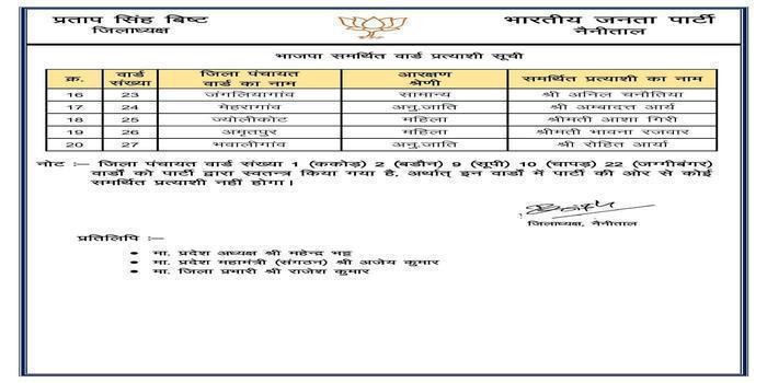 भाजपा ने घोषित किए समर्थित जिला पंचायत प्रत्याशी, उपरोक्त प्रत्याशियों को देगी समर्थन body image