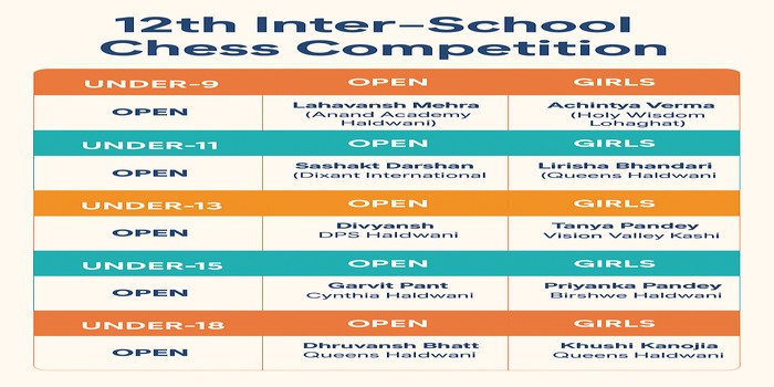 12वीं इंटर-स्कूल शतरंज प्रतियोगिता नैनीताल में संपन्न, क्वीन्‍स स्कूल  ने जीती टीम चैंपियनशिप body image