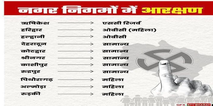 उत्तराखंड: नगर निकायों में आरक्षण की सूची जारी, जल्द होंगे चुनाव