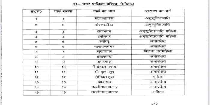नैनीताल नगर पालिका परिषद में   वार्डो की अंतिम सूची