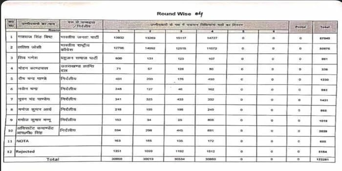 चौथे राउंड की गिनती के बाद  भाजपा प्रत्याशी गजराज को 6070 वोटों की बढ़त