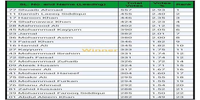 अंजुमन ए इस्लामिया नैनीताल कमेटी के चुनाव परिणाम घोषित